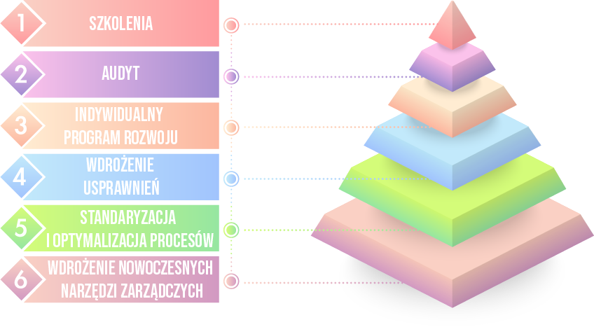 Piramida wartości według Lean-K